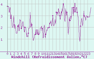 Courbe du refroidissement olien pour Romorantin (41)