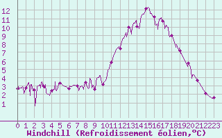 Courbe du refroidissement olien pour Angers-Beaucouz (49)