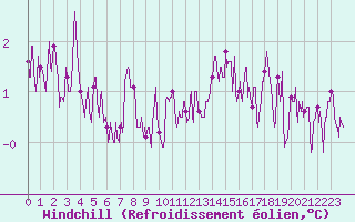 Courbe du refroidissement olien pour Rouen (76)