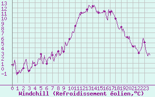Courbe du refroidissement olien pour Montpellier (34)