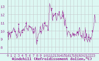 Courbe du refroidissement olien pour Bourg-Saint-Maurice (73)