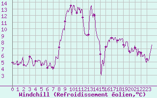Courbe du refroidissement olien pour Menton (06)