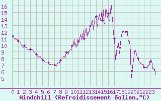 Courbe du refroidissement olien pour Saint-Quentin (02)