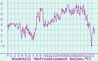 Courbe du refroidissement olien pour Le Grand-Bornand (74)
