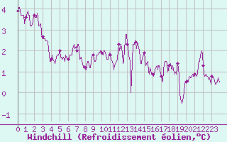Courbe du refroidissement olien pour Metz-Nancy-Lorraine (57)