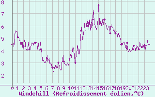 Courbe du refroidissement olien pour Charleville-Mzires (08)