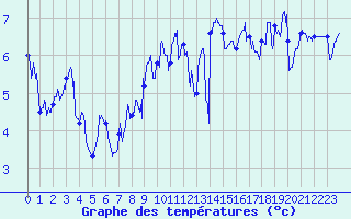 Courbe de tempratures pour Cap Gris-Nez (62)
