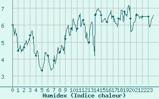 Courbe de l'humidex pour Cap Gris-Nez (62)