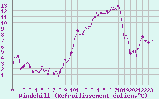 Courbe du refroidissement olien pour Ble / Mulhouse (68)