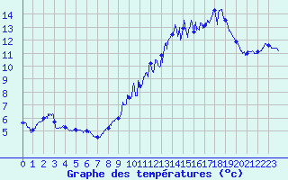 Courbe de tempratures pour Lupersat (23)