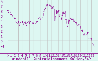 Courbe du refroidissement olien pour Laval (53)