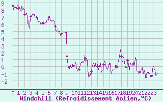 Courbe du refroidissement olien pour Le Puy - Loudes (43)