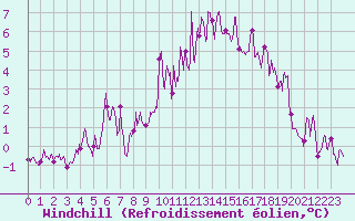 Courbe du refroidissement olien pour Mende - Chabrits (48)