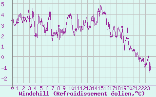 Courbe du refroidissement olien pour Charleville-Mzires (08)