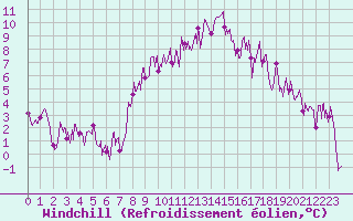 Courbe du refroidissement olien pour Gap (05)