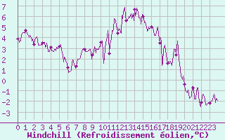 Courbe du refroidissement olien pour Brest (29)