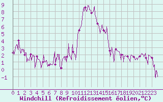 Courbe du refroidissement olien pour Le Tour (74)