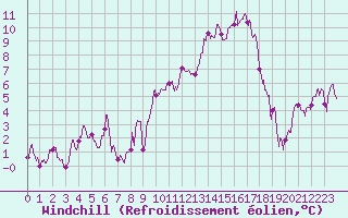 Courbe du refroidissement olien pour Strasbourg (67)
