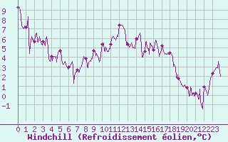 Courbe du refroidissement olien pour Vichy (03)