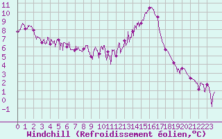 Courbe du refroidissement olien pour Albi (81)