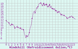 Courbe du refroidissement olien pour Istres (13)