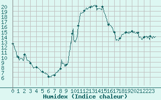 Courbe de l'humidex pour Bastia (2B)