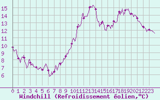 Courbe du refroidissement olien pour Vinnemerville (76)
