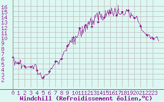 Courbe du refroidissement olien pour Dijon / Longvic (21)