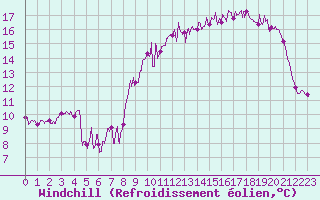 Courbe du refroidissement olien pour Cazaux (33)