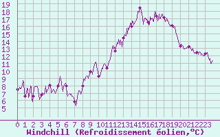 Courbe du refroidissement olien pour Saint-Czaire-sur-Siagne (06)