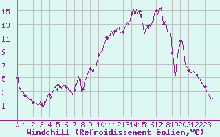 Courbe du refroidissement olien pour Millau - Soulobres (12)