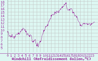 Courbe du refroidissement olien pour Ploudalmezeau (29)