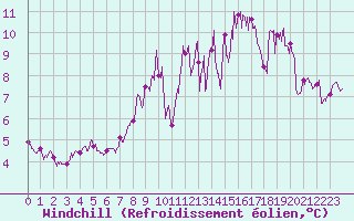Courbe du refroidissement olien pour Ploumanac