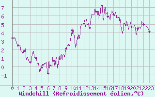 Courbe du refroidissement olien pour Niort (79)