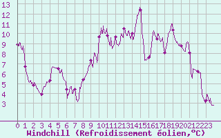 Courbe du refroidissement olien pour Luxeuil (70)