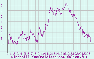 Courbe du refroidissement olien pour Chauny (02)