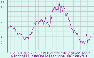 Courbe du refroidissement olien pour Saugues (43)