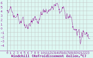 Courbe du refroidissement olien pour Metz-Nancy-Lorraine (57)