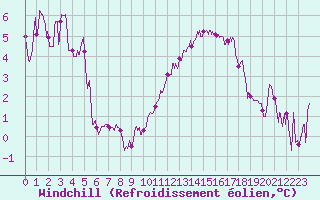Courbe du refroidissement olien pour Lyon - Saint-Exupry (69)