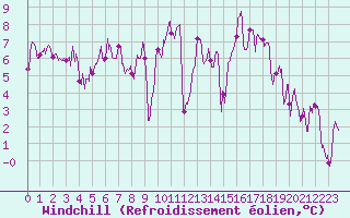 Courbe du refroidissement olien pour Chambry / Aix-Les-Bains (73)