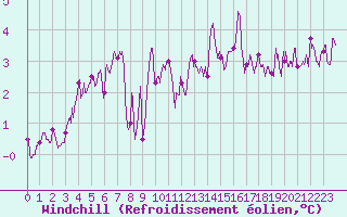 Courbe du refroidissement olien pour Bernires-sur-Mer (14)