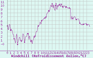 Courbe du refroidissement olien pour Saint-Dizier (52)