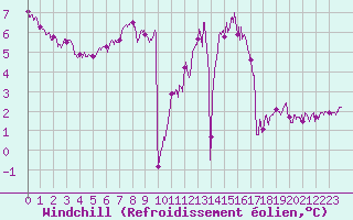 Courbe du refroidissement olien pour Alenon (61)