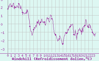 Courbe du refroidissement olien pour Saint-Dizier (52)