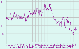 Courbe du refroidissement olien pour Mende - Chabrits (48)