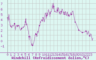 Courbe du refroidissement olien pour Le Luc - Cannet des Maures (83)