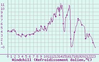 Courbe du refroidissement olien pour Mourmelon-le-Grand (51)