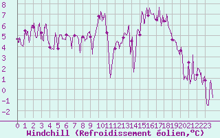 Courbe du refroidissement olien pour Annecy (74)