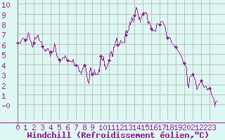 Courbe du refroidissement olien pour Angers-Beaucouz (49)