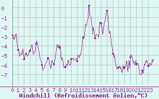 Courbe du refroidissement olien pour Formigures (66)